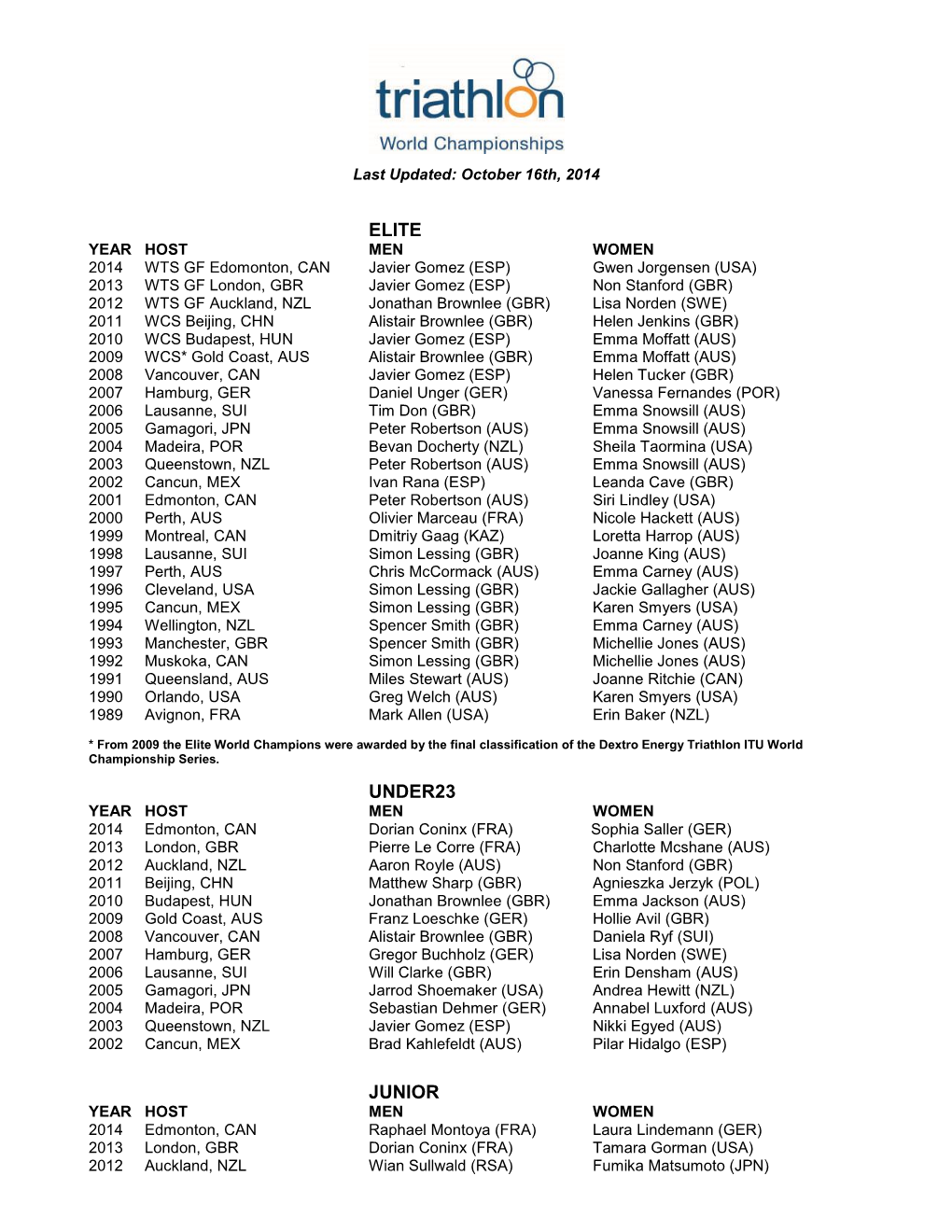 ITU Triathlon World Championship Statistics Archive