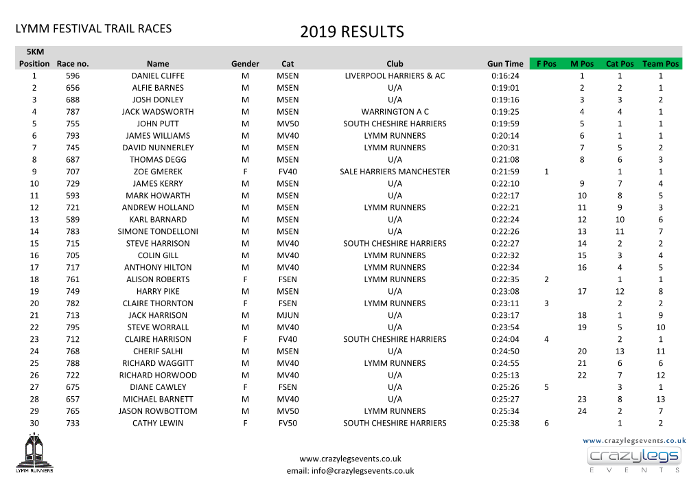 2019 RESULTS 5KM Position Race No