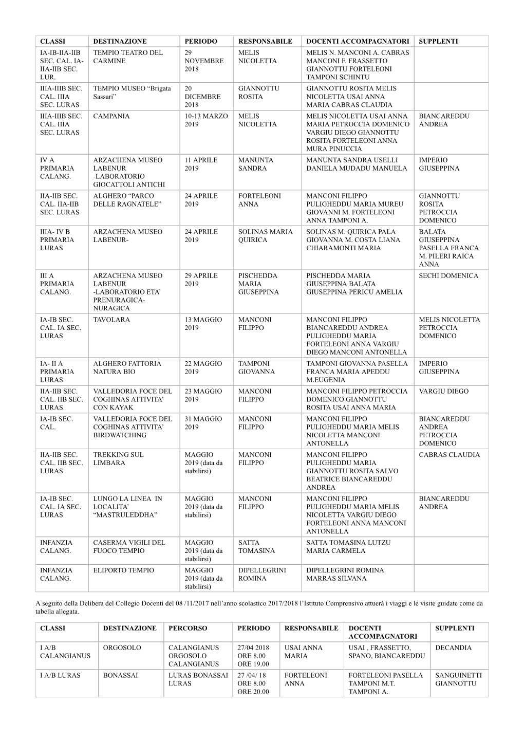 Classi Destinazione Periodo Responsabile Docenti Accompagnatori Supplenti Ia-Ib-Iia-Iib Tempio Teatro Del 29 Melis Melis N