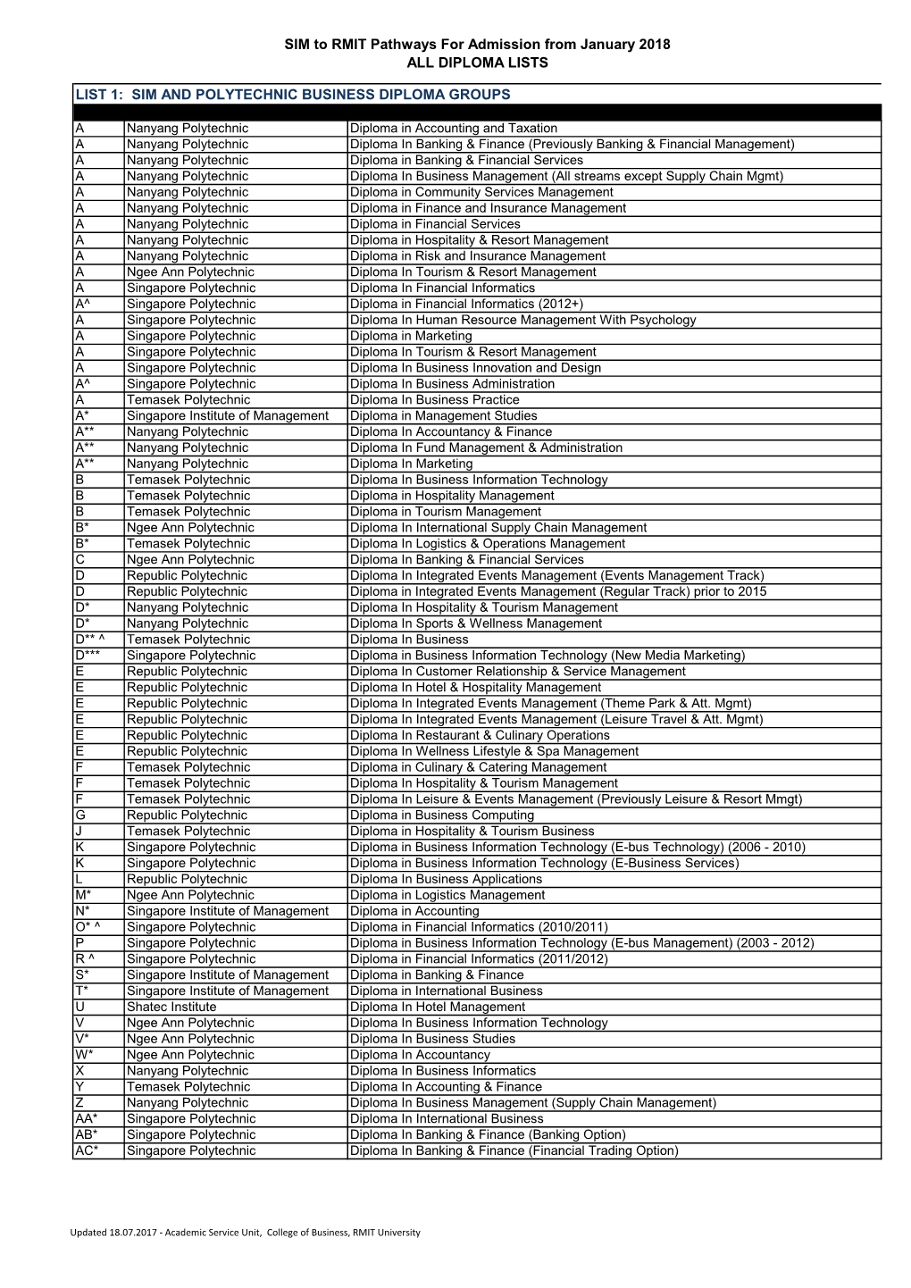 Sim and Polytechnic Business Diploma Groups