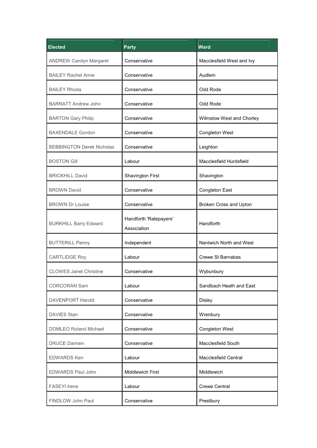 Elected Party Ward ANDREW Carolyn Margaret Conservative Macclesfield West and Ivy BAILEY Rachel Anne Conservative Audlem BA