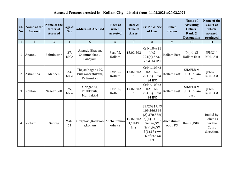 Accused Persons Arrested in Kollam City District from 14.02.2021To20.02.2021
