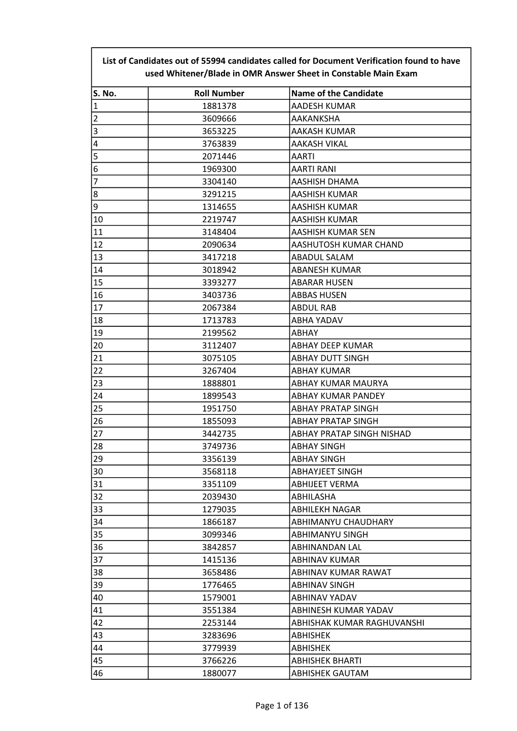 S. No. Roll Number Name of the Candidate 1 1881378 AADESH KUMAR 2 3609666 AAKANKSHA 3 3653225 AAKASH KUMAR 4 3763839 AAKASH VIKA