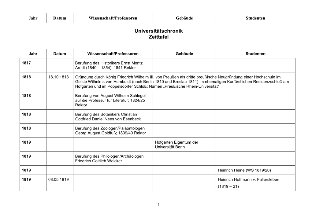 Universitätschronik Zeittafel