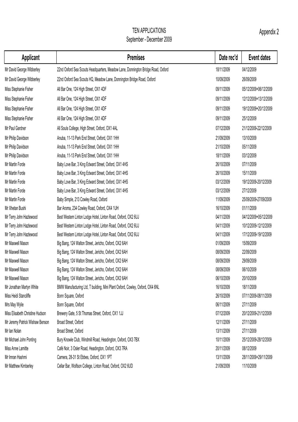 Appendix 2 Applicant Premises Date Rec'd Event Dates