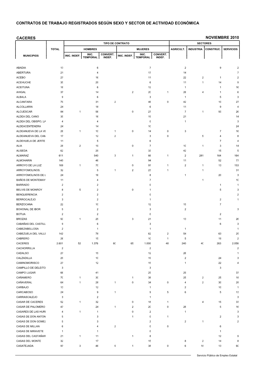 Contratos De Trabajo Registrados Según Sexo Y Sector De Actividad Económica