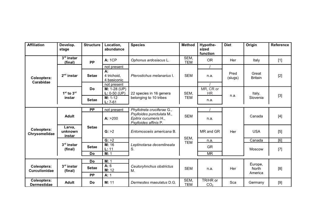 1. Giglio A, Brandmayr P, Ferrero EA, Giulianini PG, Perrotta E, Et Al. (2008) Ultrastructure