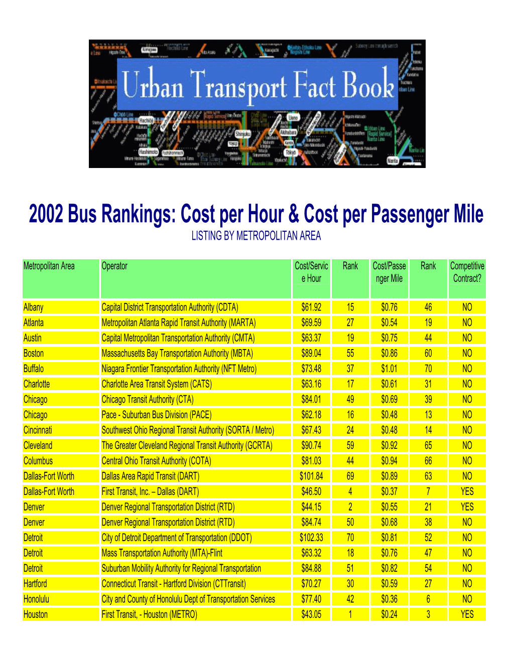 2000 US Bus Rankings: Cost Per Service Hour & Passenger Mile