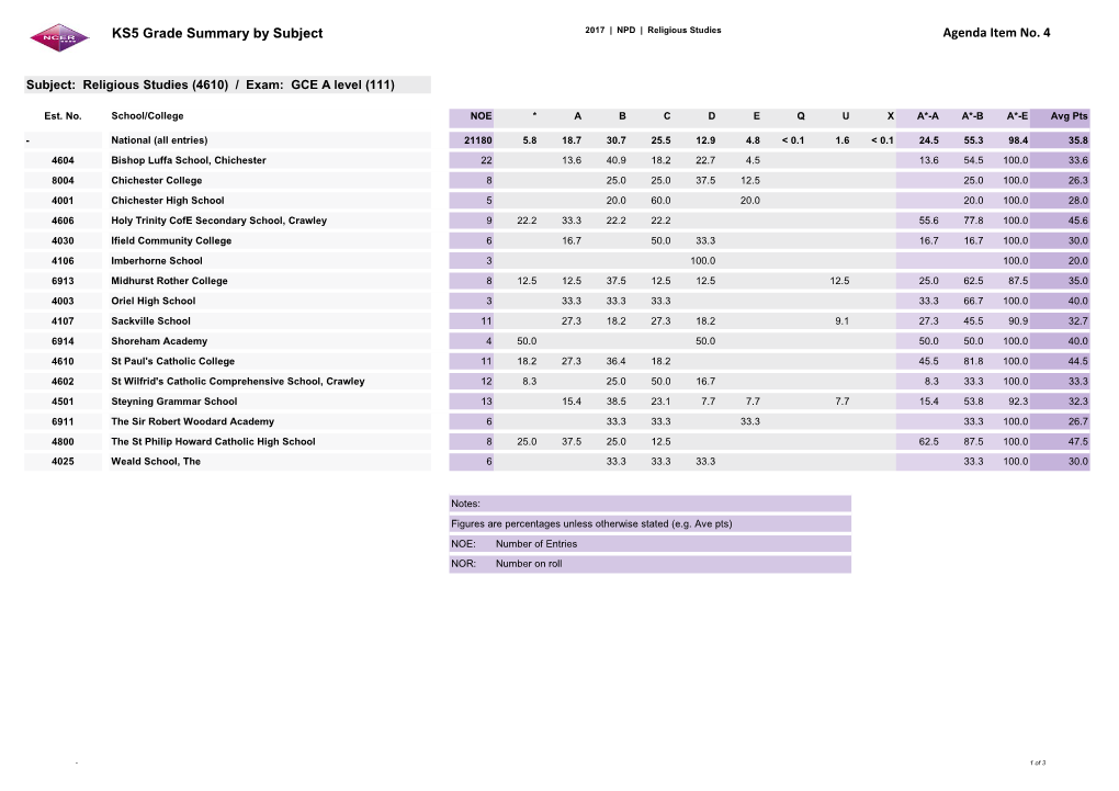 KS5 Grade Summary by Subject Agenda Item No. 4