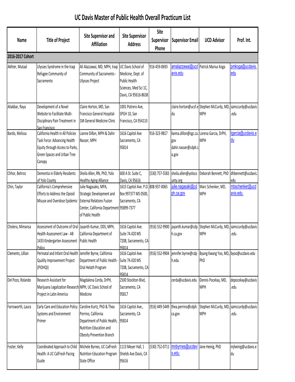 UC Davis Master of Public Health Overall Practicum List