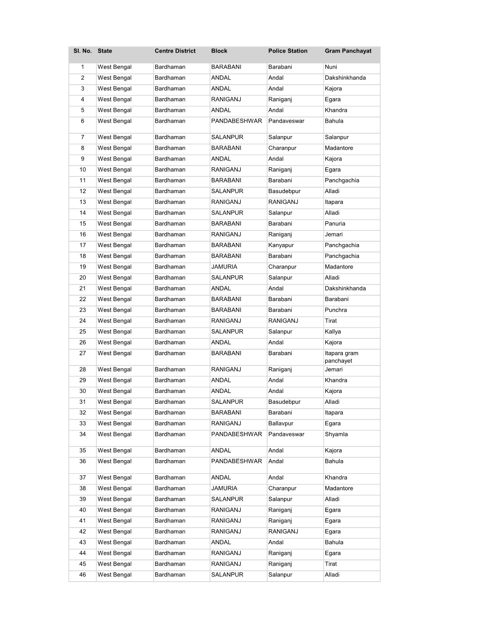 Bardhaman District Block & GP Details.Pdf