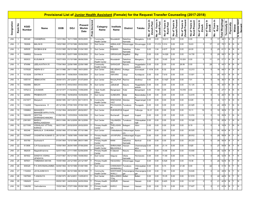 Provisional List of Junior Health Assistant (Female) for the Request