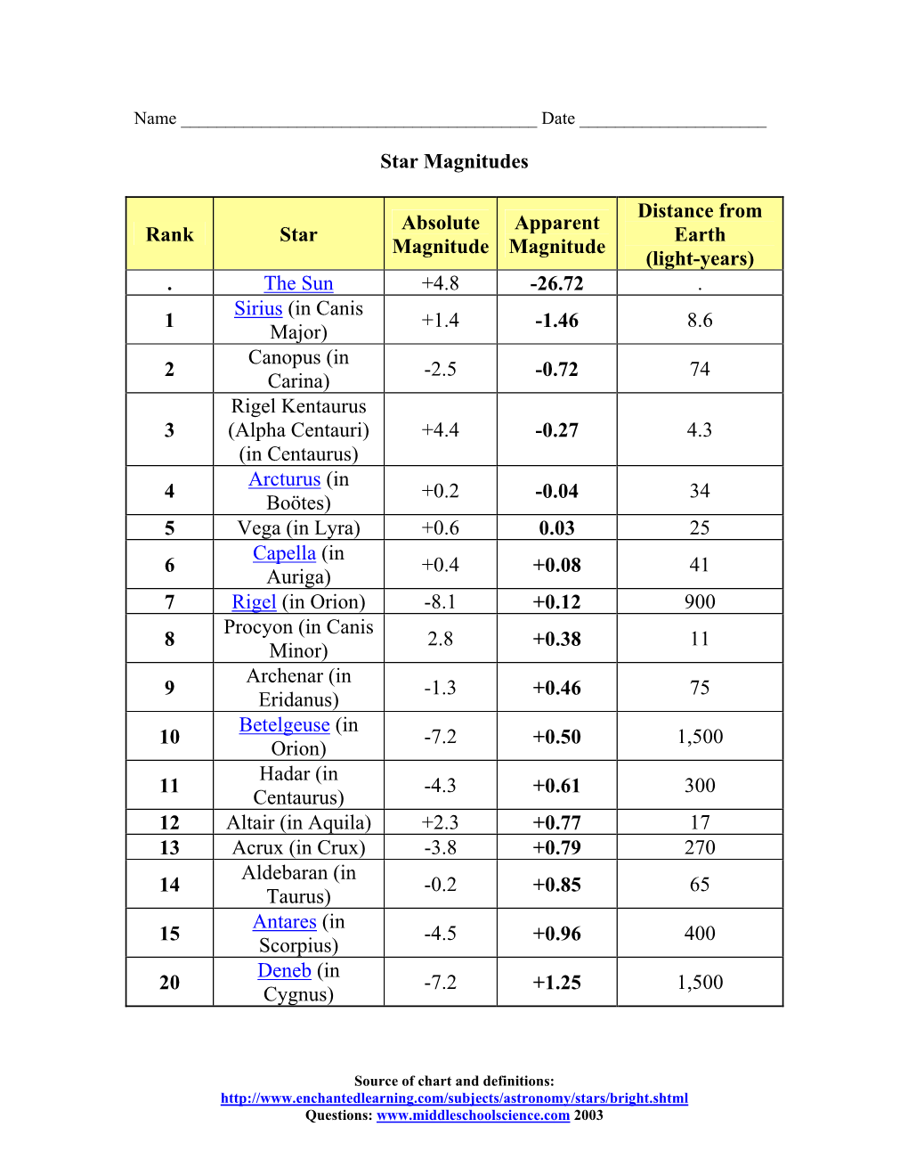 Star Magnitudes Rank Star Absolute Magnitude Apparent Magnitude