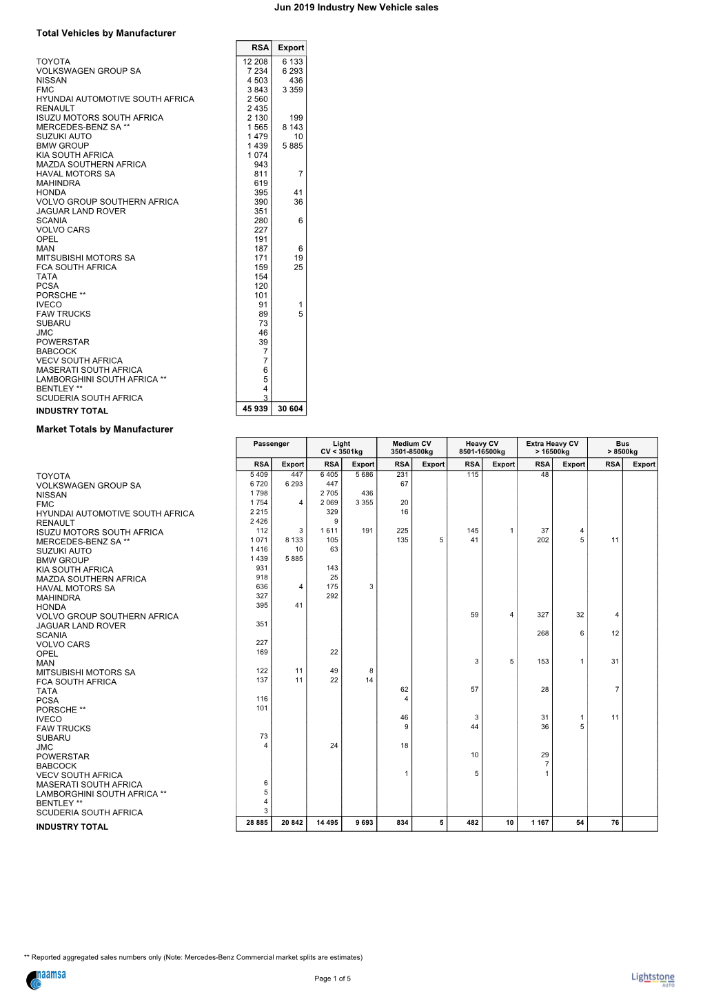 June 2019 Industry New Vehicle Sales