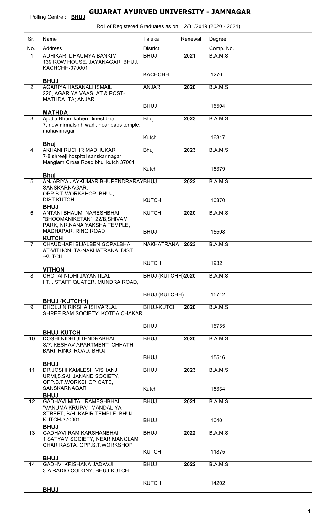 BHUJ Roll of Registered Graduates As on 12/31/2019 (2020 - 2024)