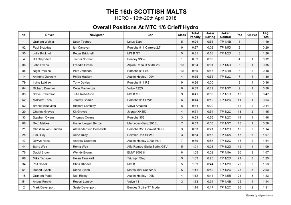 THE 16Th SCOTTISH MALTS HERO - 16Th-20Th April 2018 Overall Positions at MTC 1/6 Crieff Hydro Total Joker Joker Leg No