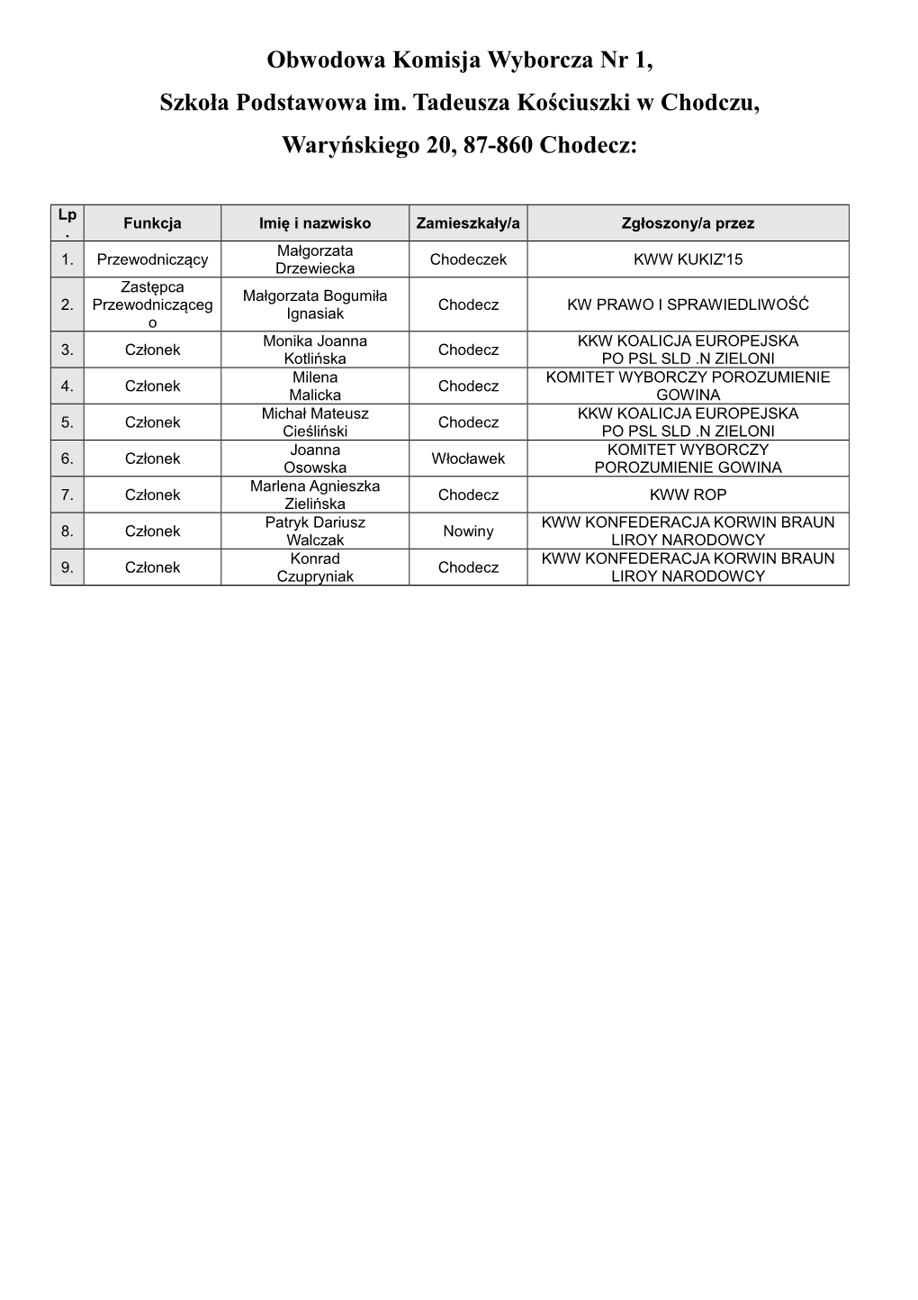 Obwodowa Komisja Wyborcza Nr 1, Szkoła Podstawowa Im. Tadeusza Kościuszki W Chodczu, Waryńskiego 20, 87-860 Chodecz