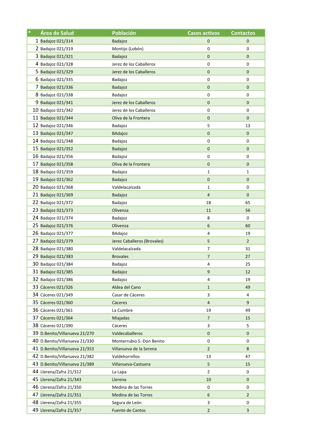 * Área De Salud Población Casos Activos Contactos