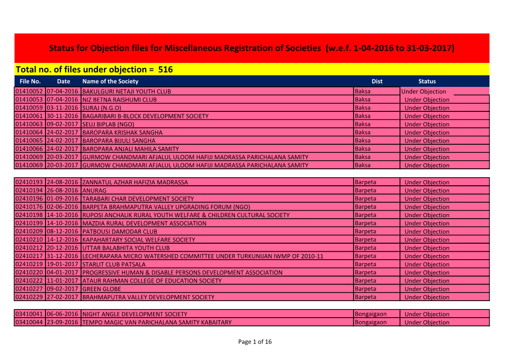 Total No. of Files Under Objection = 516 Status for Objection Files for Miscellaneous Registration of Societies (W.E.F. 1-04-2