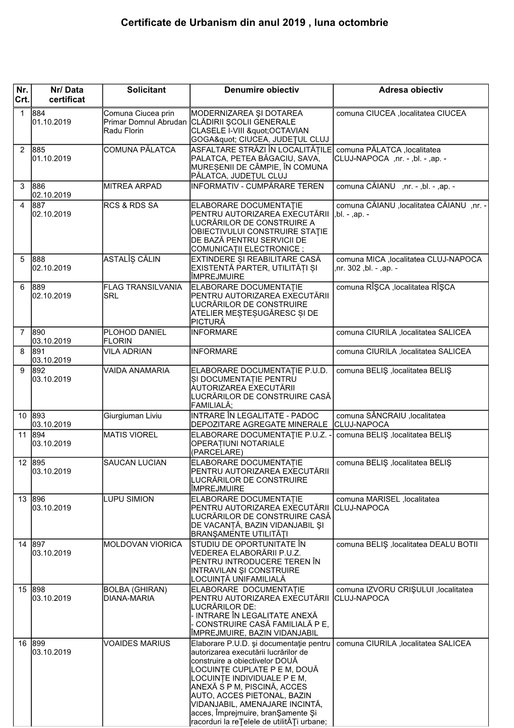Certificate De Urbanism Din Anul 2019 , Luna Octombrie