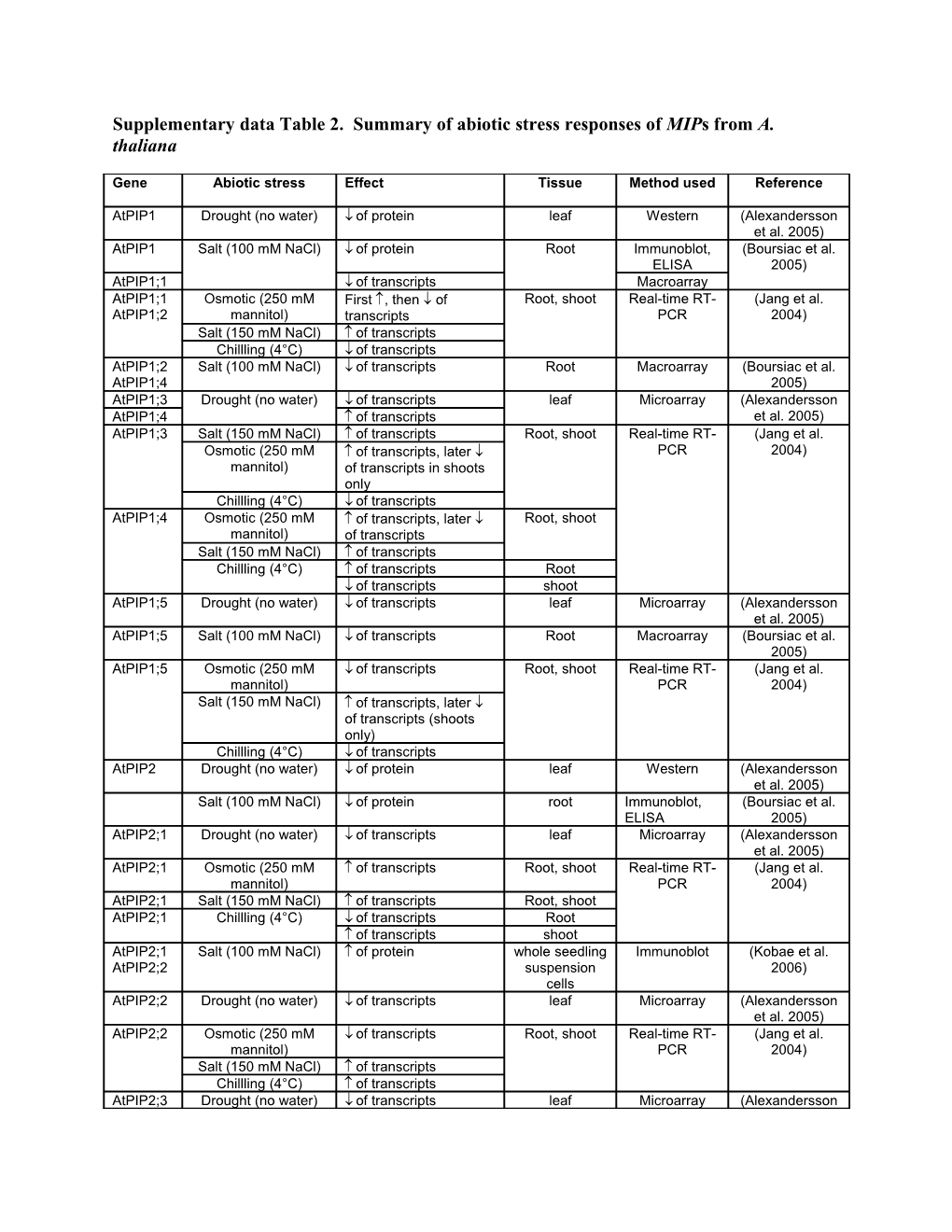 Supplementary Data Table 2. Summary of Abiotic Stress Responses of Mips from A. Thaliana