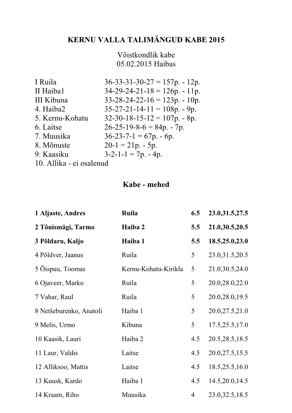 KERNU VALLA TALIMÄNGUD KABE 2015 Võistkondlik Kabe 05.02.2015 Haibas