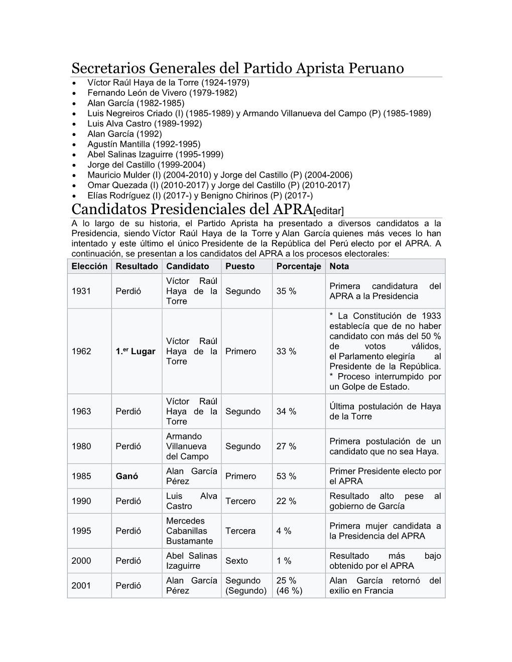 Secretarios Generales Del Partido Aprista Peruano