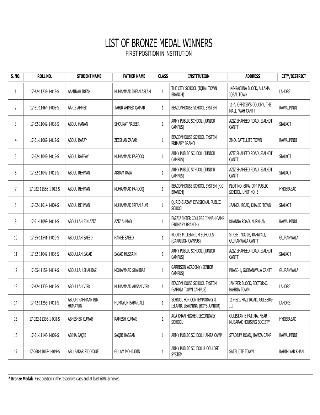 List of Bronze Medal Winners First Position in Institution