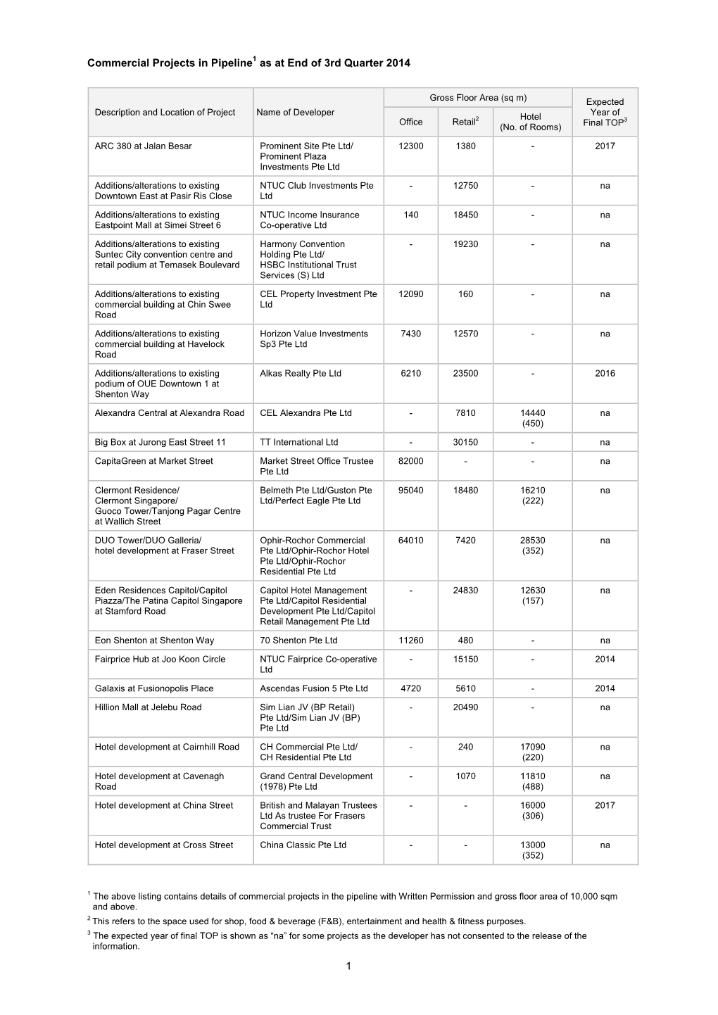 Commercial Projects in Pipeline1 As at End of 3Rd Quarter 2014 1