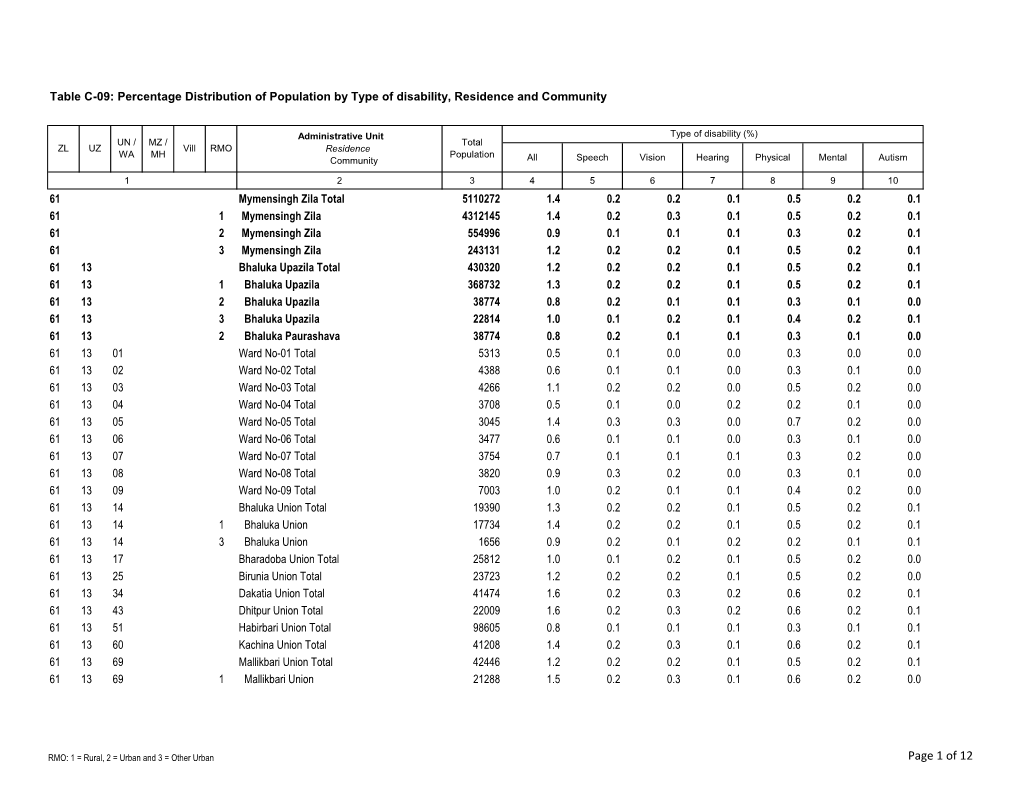 Page 1 of 12 Table C-09: Percentage Distribution of Population by Type of Disability, Residence and Community