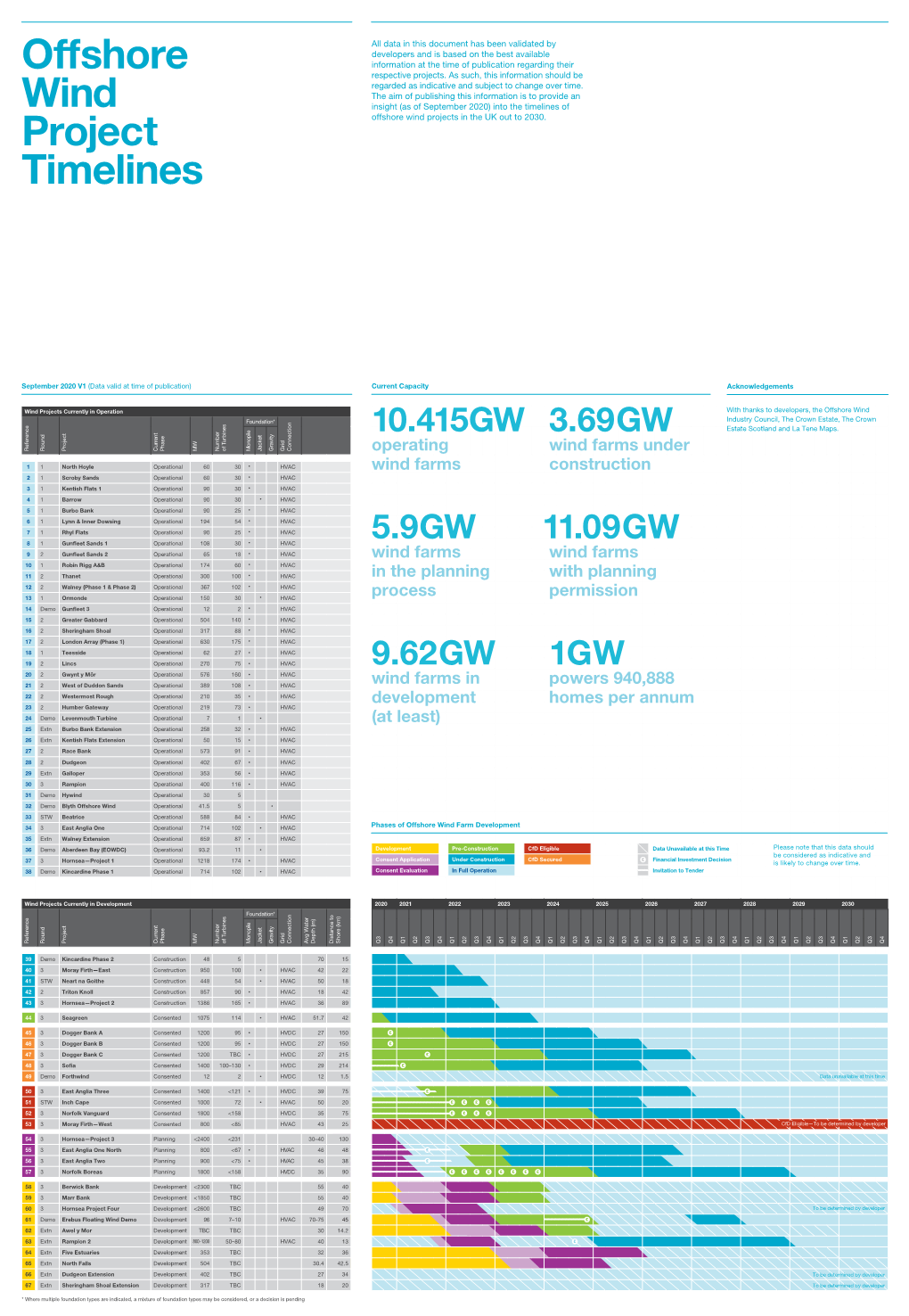 Offshore Wind Project Timelines