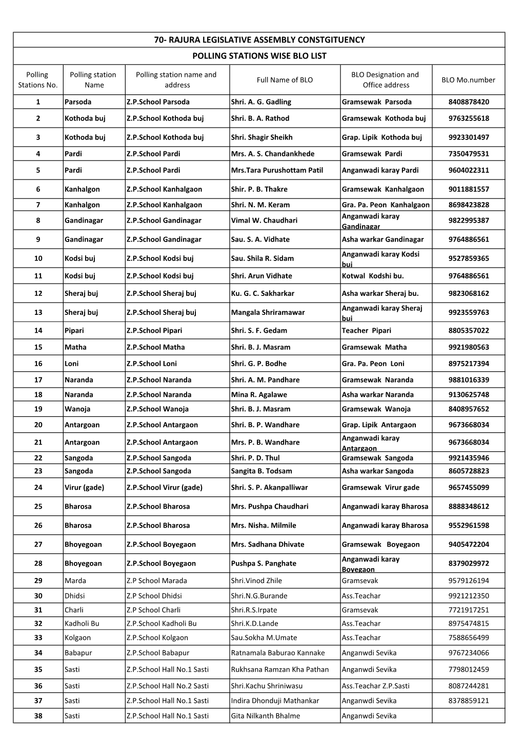 70- Rajura Legislative Assembly Constgituency Polling Stations Wise Blo List