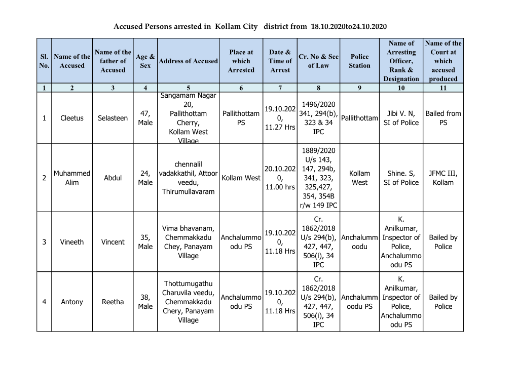 Accused Persons Arrested in Kollam City District from 18.10.2020To24.10.2020