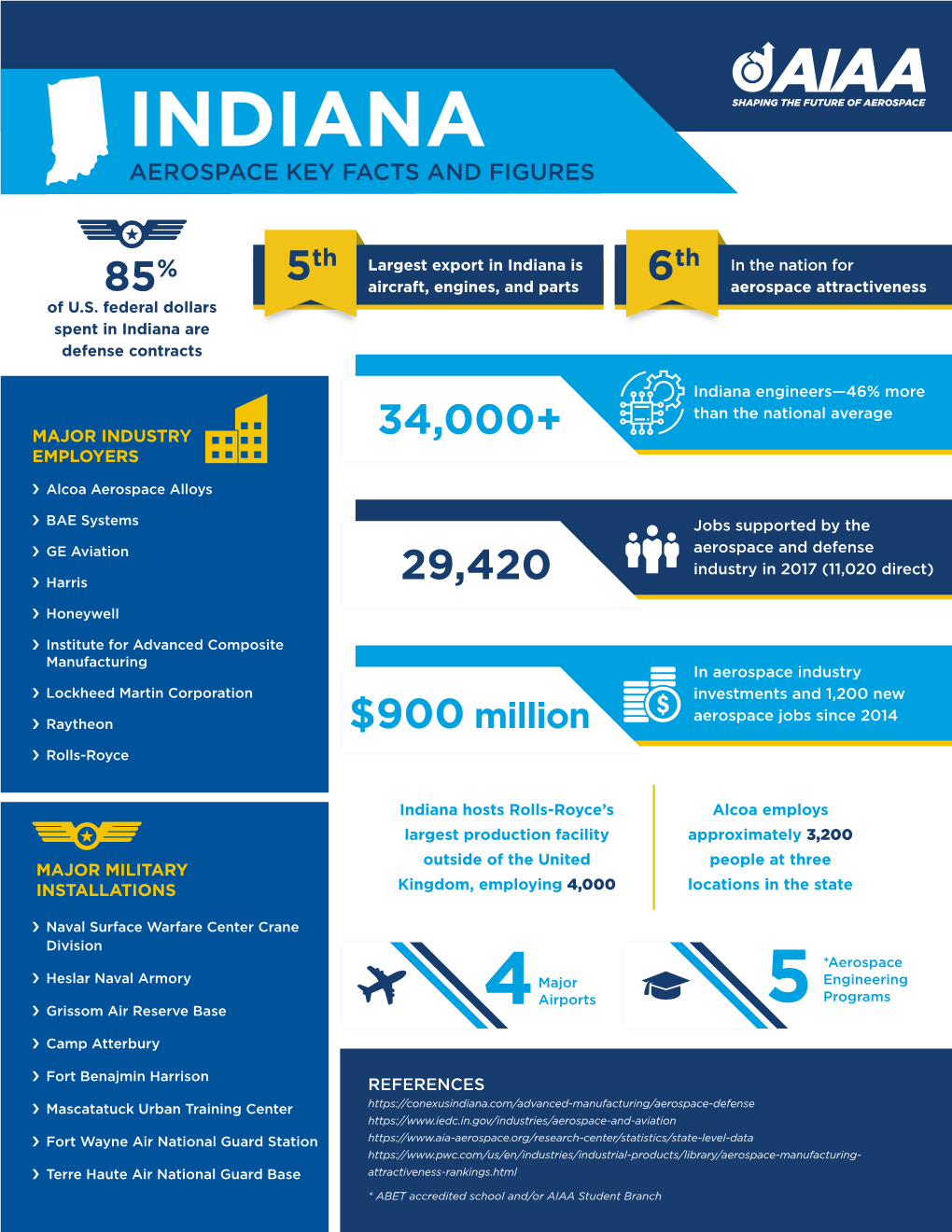 Indiana Aerospace Key Facts and Figures
