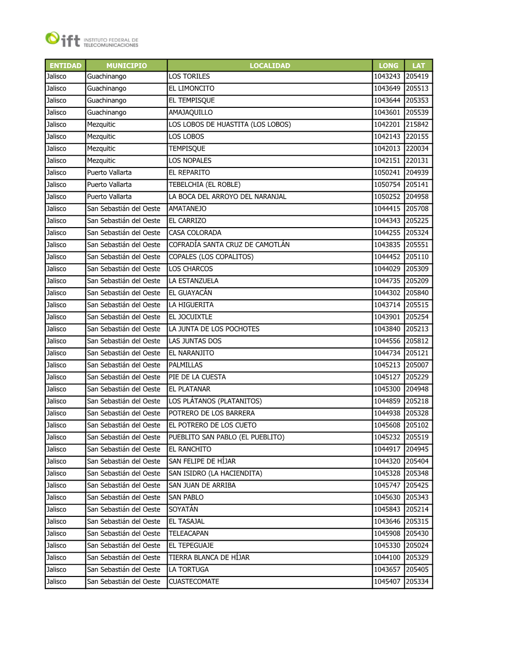 ENTIDAD MUNICIPIO LOCALIDAD LONG LAT Jalisco Guachinango