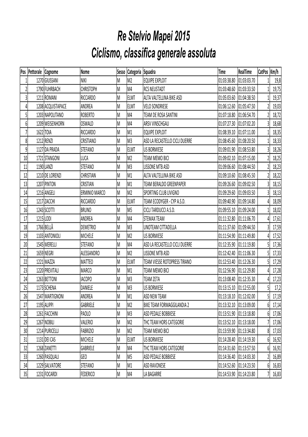 Classifica Generale Assoluta