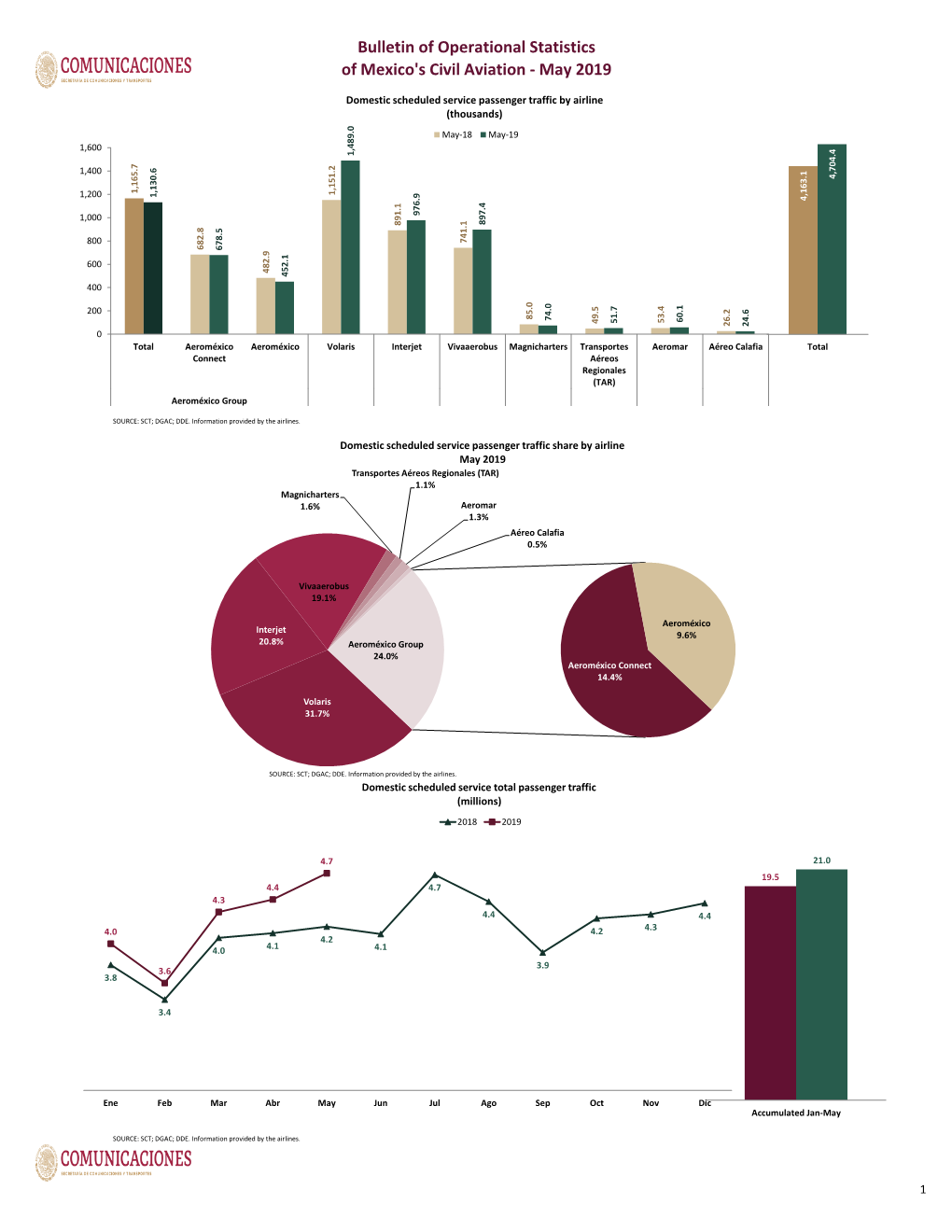 Bulletin of Operational Statistics of Mexico's Civil Aviation - May 2019
