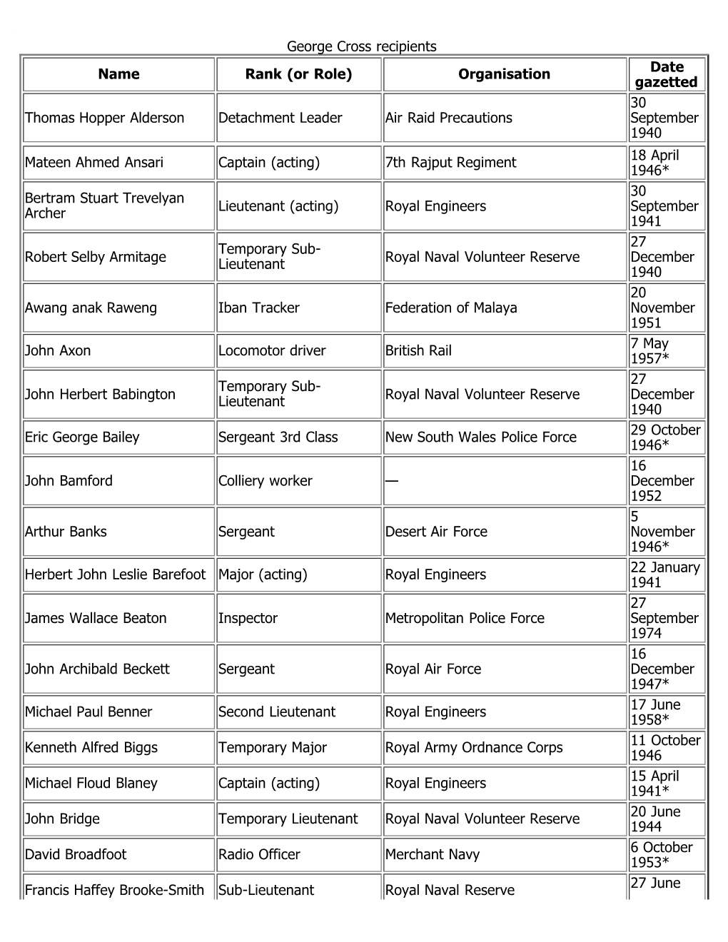 George Cross Recipients Name Rank (Or Role) Organisation Date Gazetted 30 Thomas Hopper Alderson Detachment Leader Air Raid Precautions September 1940