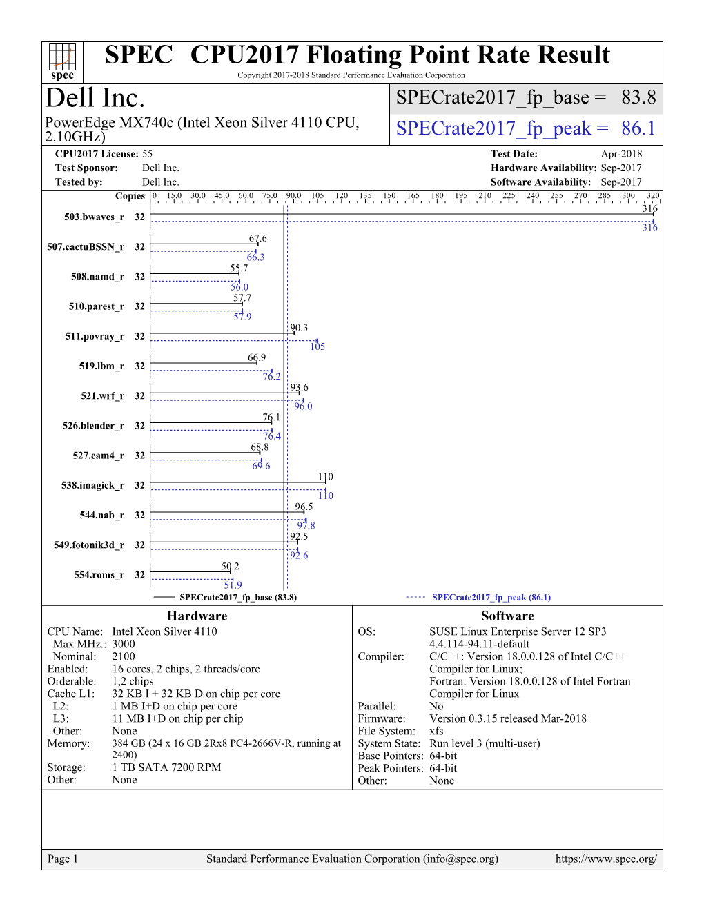 Intel Xeon Silver 4110 CPU, 2.10Ghz) Specrate2017 Fp Peak = 86.1 CPU2017 License: 55 Test Date: Apr-2018 Test Sponsor: Dell Inc