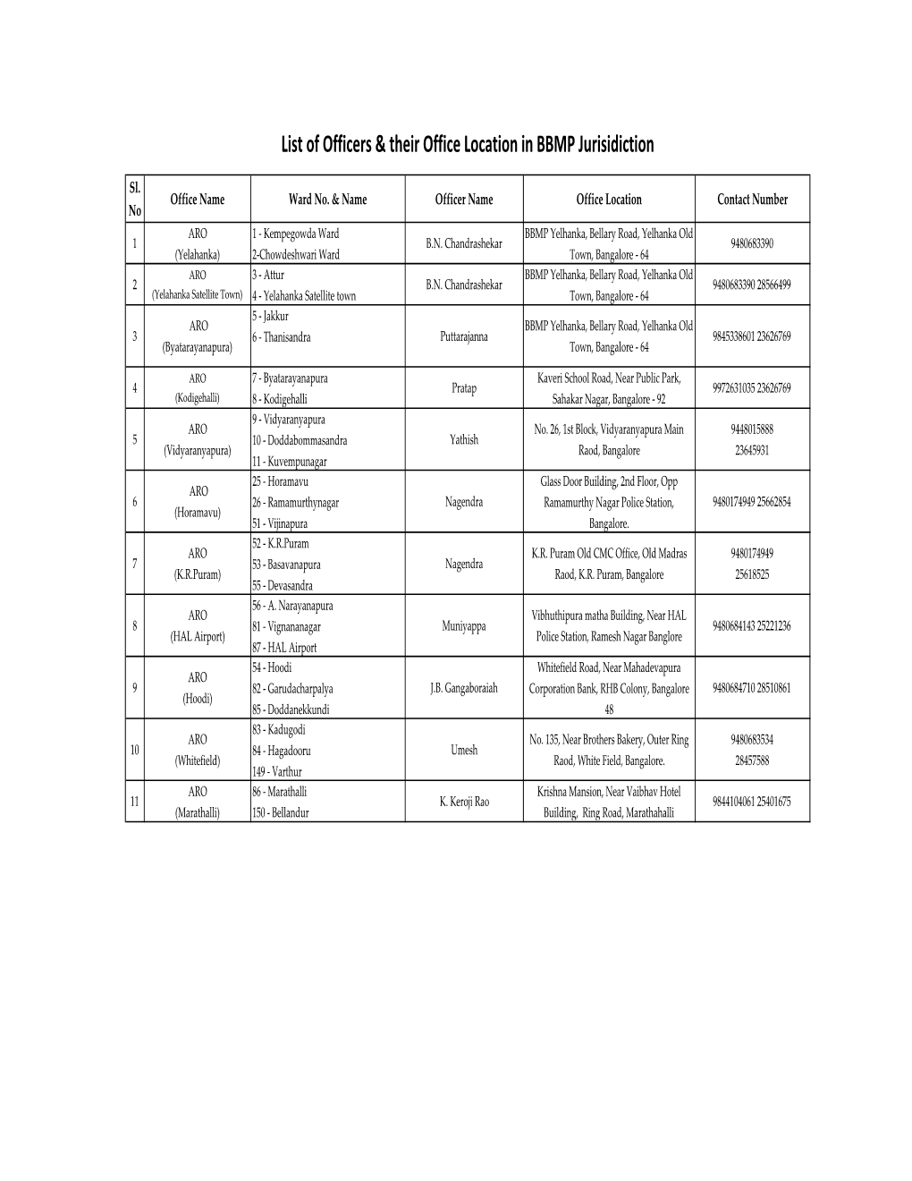 List of Officers & Their Office Location in BBMP Jurisidiction