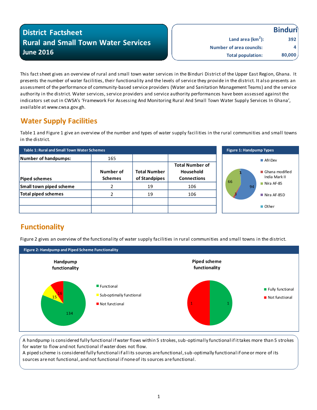 Water Supply Facilities Functionality Binduri District Factsheet Rural And