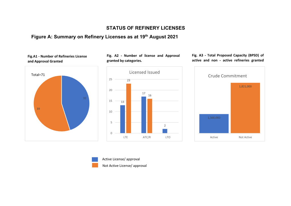 Summary on Refinery Licenses As at 19Th August 2021