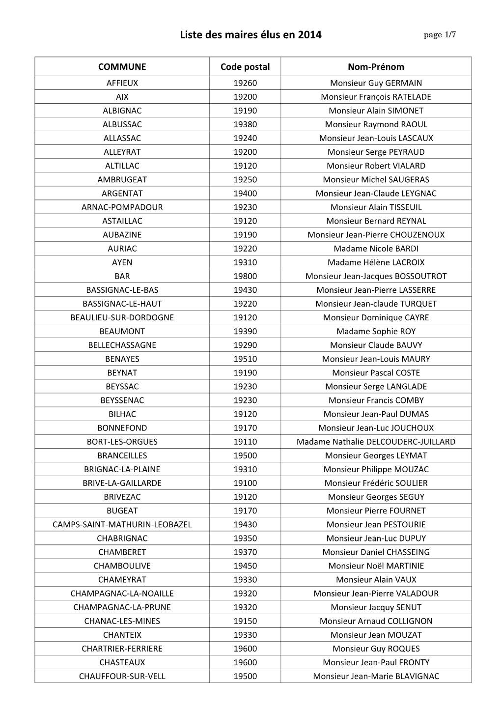 Listes Des Maires Du Département De La Corrèze Élu En 2014