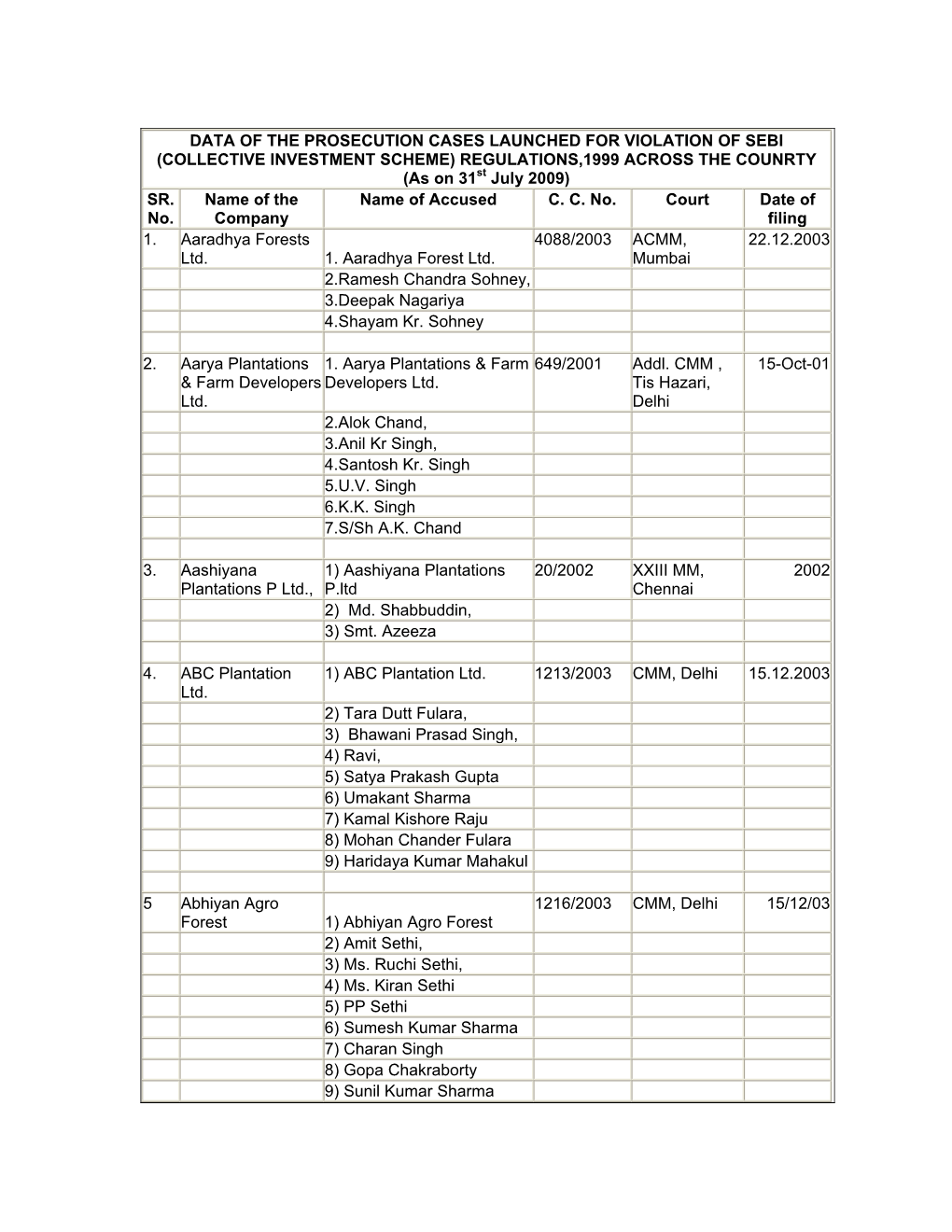 DATA of the PROSECUTION CASES LAUNCHED for VIOLATION of SEBI (COLLECTIVE INVESTMENT SCHEME) REGULATIONS,1999 ACROSS the COUNRTY (As on 31St July 2009) SR