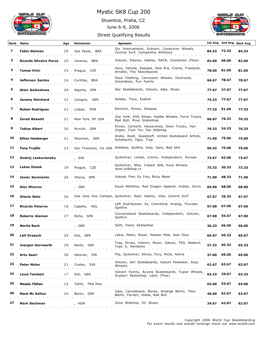 Mystic SK8 Cup 200 Stvantice, Praha, CZ June 6-9, 2006 Street Qualifying Results