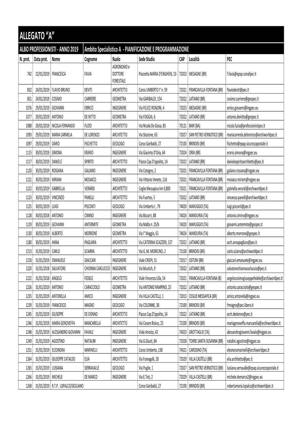 ALLEGATO “A” ALBO PROFESSIONISTI - ANNO 2019 Ambito Specialistico a - PIANIFICAZIONE E PROGRAMMAZIONE N