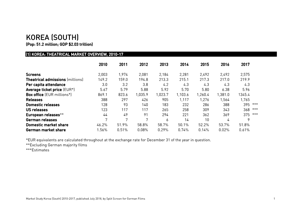 KOREA (SOUTH) (Pop: 51.2 Million; GDP $2.03 Trillion)