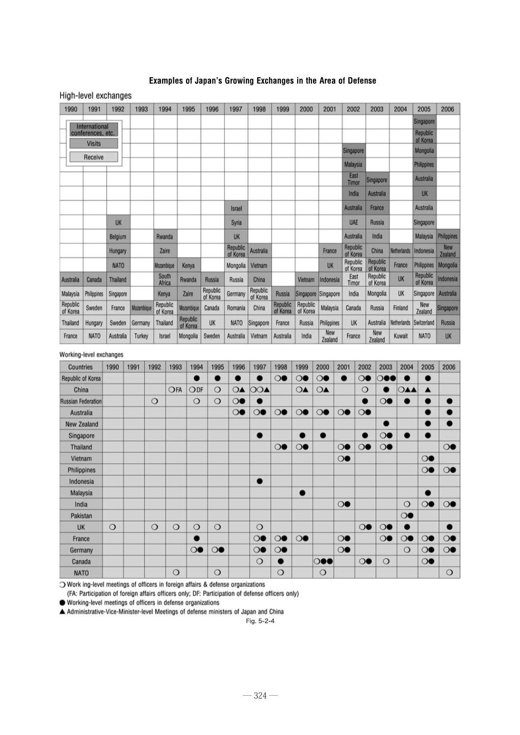 ― 324 ― Chapter 5 Improvement of International Security Environment