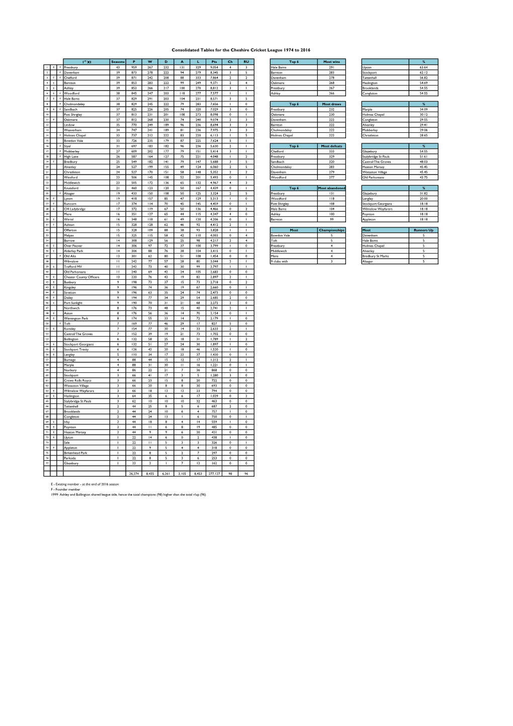 Consolidated Tables for the Cheshire Cricket League 1974 to 2016