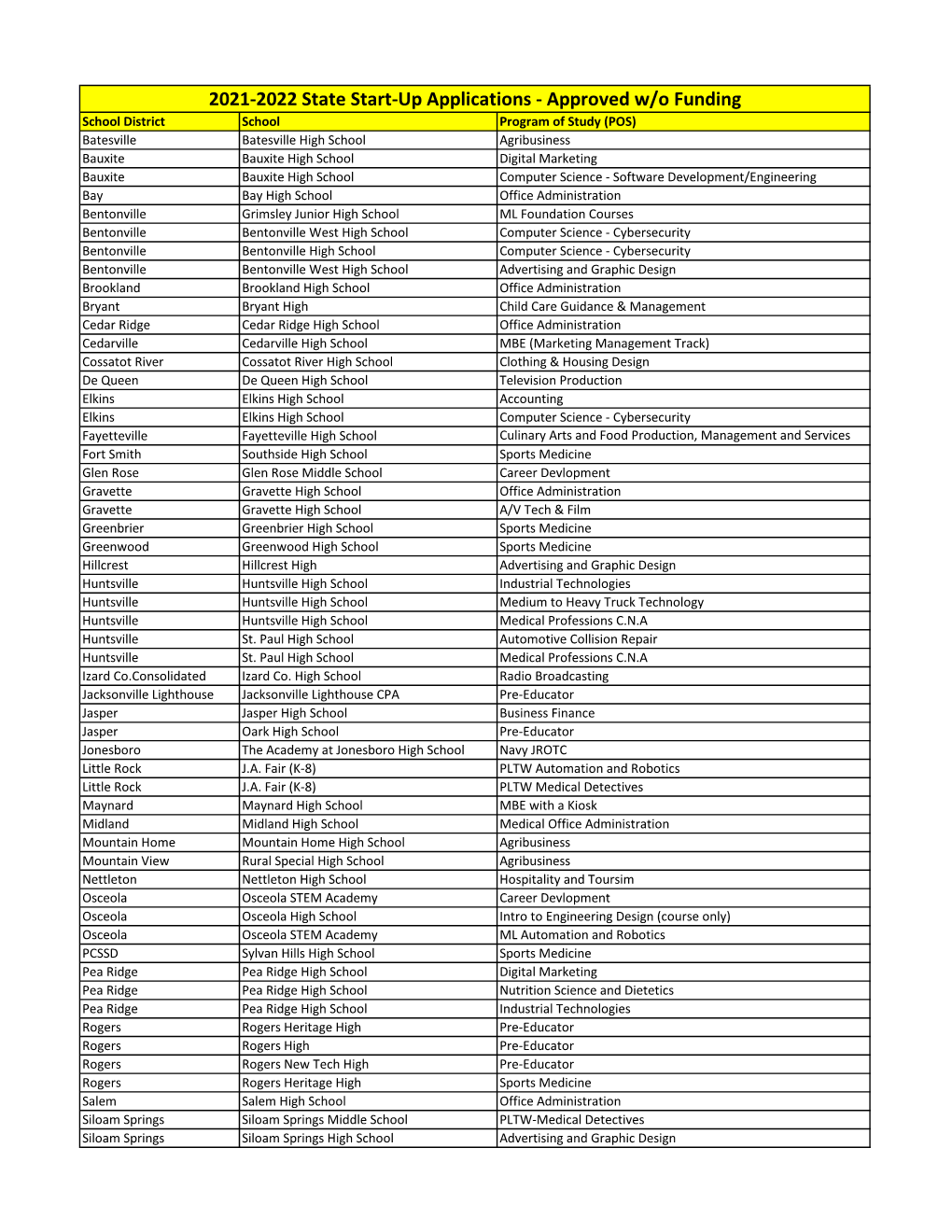 Approved Unfunded (2021-2022)